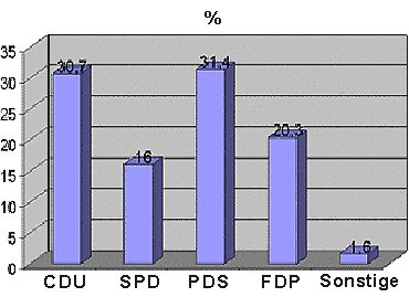 Ergebnis LTW erststimme-Kopie